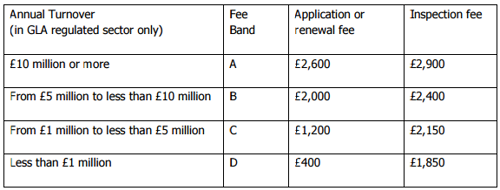 Table of licence fees
